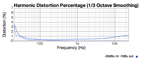 BV-12 new cathode follower, showing 0.4% distortion at 1KHz